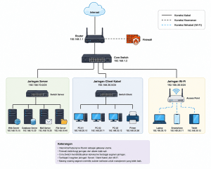 Jaringan Internet